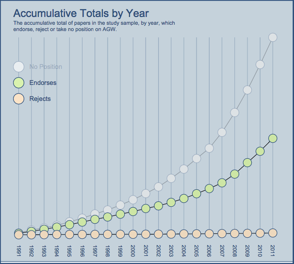 Chart showing the accumulative total of papers in the study sample, by year, which endorse, reject or take no position on a man-made climate change consensus.